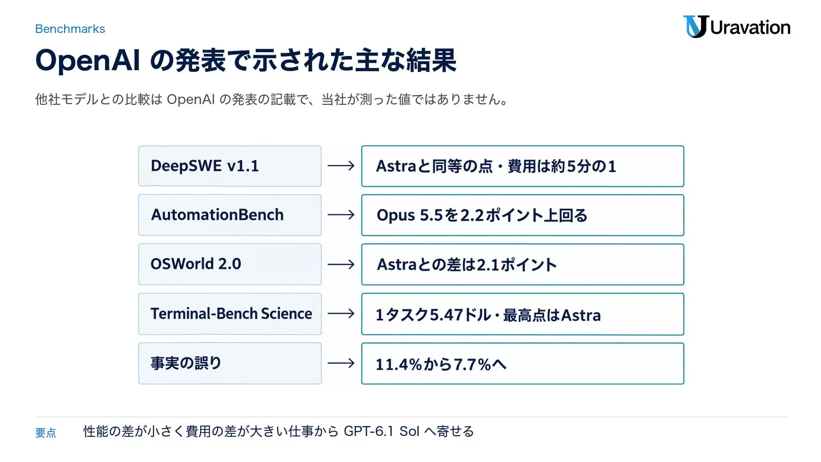 OpenAIの発表で示されたGPT-6.1 Solの結果。DeepSWE v1.1はAstraと同等の点で費用は約5分の1、AutomationBenchはOpus 5.5を2.2ポイント上回る、OSWorld 2.0はAstraとの差2.1ポイント、Terminal-Bench Scienceは1タスク5.47ドルで最高点はAstra、事実の誤りは11.4%から7.7%へ