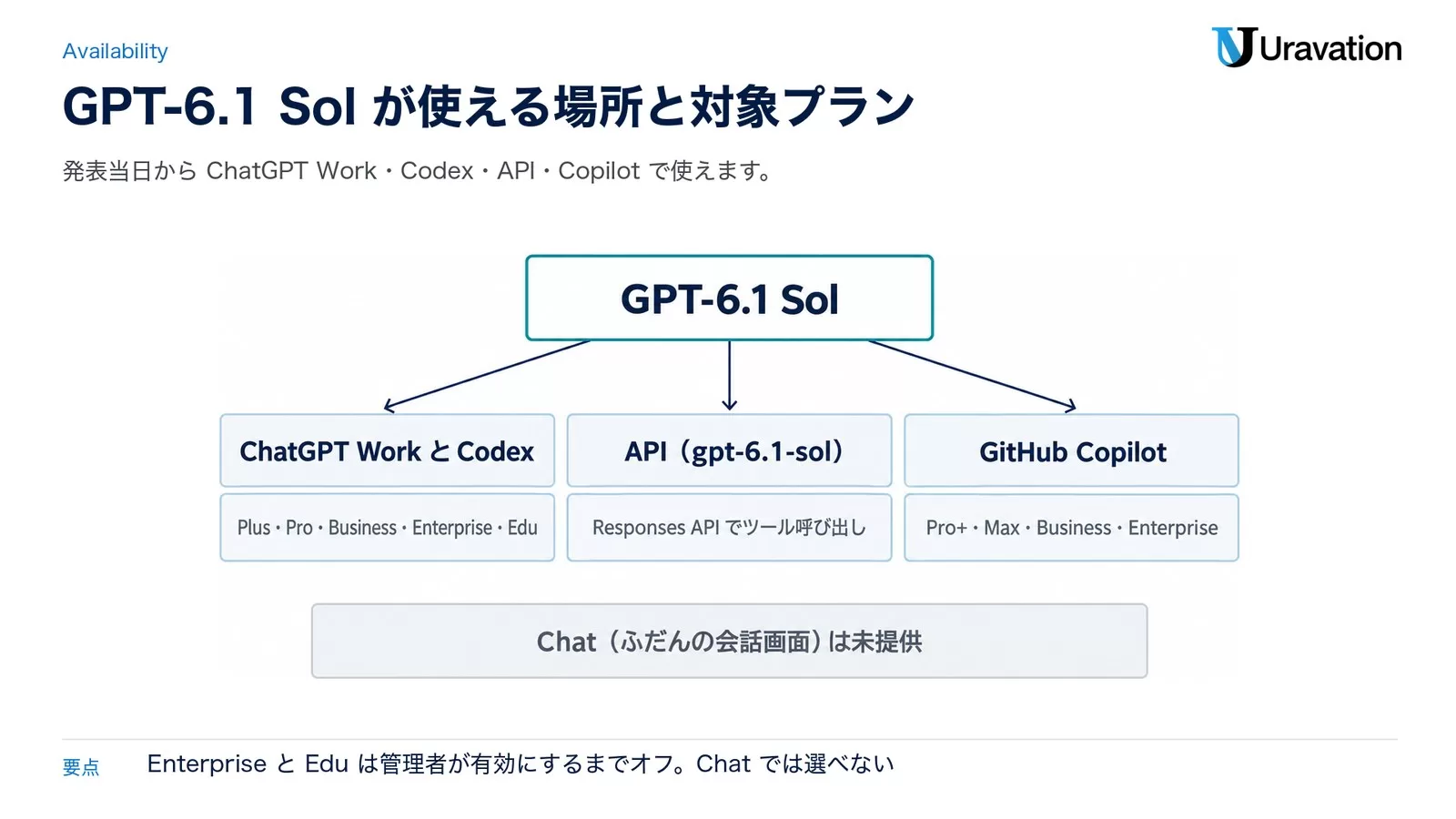 GPT-6.1 Solが使える場所。ChatGPT WorkとCodexはPlus・Pro・Business・Enterprise・Edu、APIはResponses APIでツール呼び出し、GitHub CopilotはPro+・Max・Business・Enterprise。ふだんの会話画面のChatは未提供
