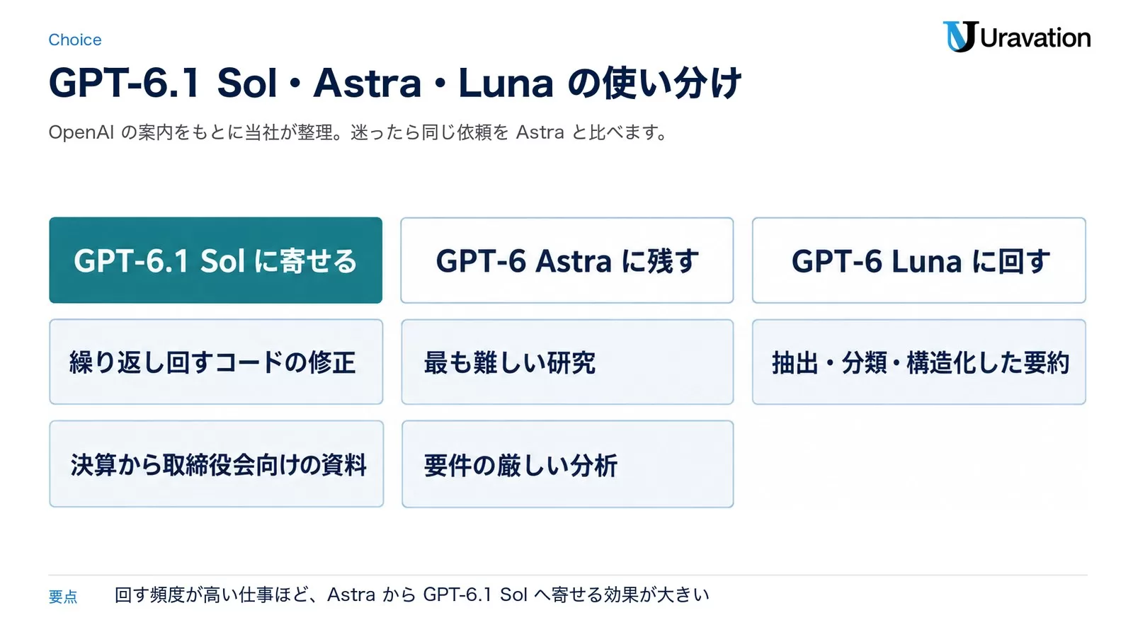 仕事ごとのモデルの使い分け。GPT-6.1 Solには繰り返し回すコードの修正と決算から取締役会向けの資料、GPT-6 Astraには最も難しい研究と要件の厳しい分析、GPT-6 Lunaには抽出・分類・構造化した要約