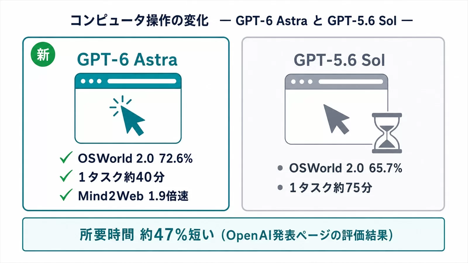 GPT-6 AstraとGPT-5.6 Solのコンピュータ操作性能の比較。OSWorld 2.0で72.6%を約40分、65.7%を約75分、Mind2Webで1.9倍速のタスク完了