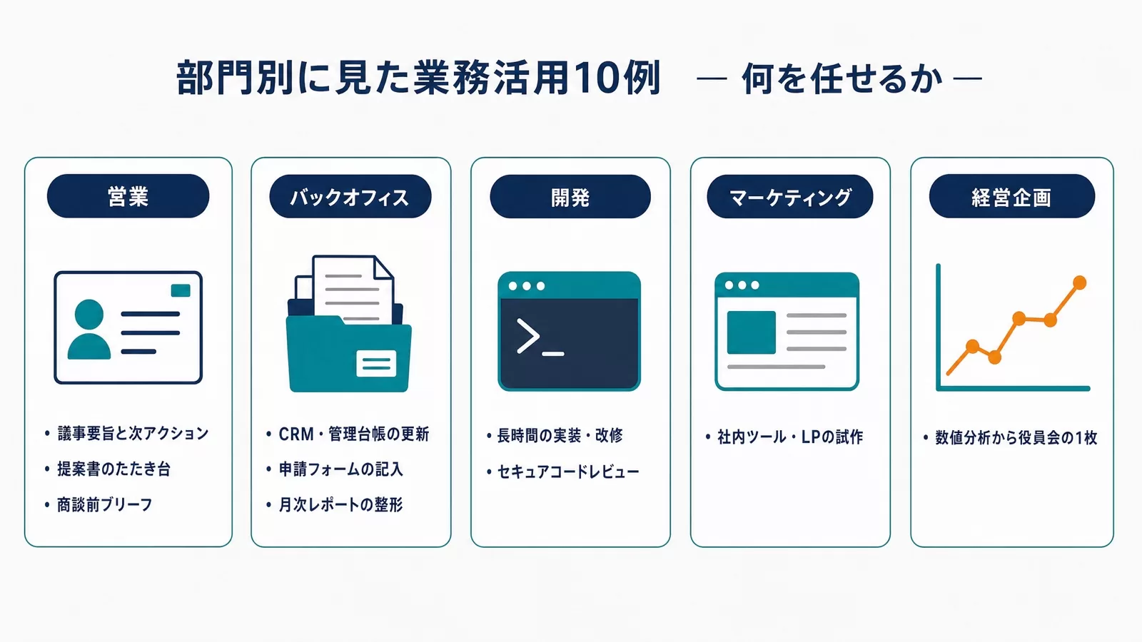 部門別の業務活用マップ。営業は商談メモの議事要旨・提案書のたたき台・商談前ブリーフ、バックオフィスはCRMの更新・申請フォームの記入・月次レポートの整形、開発は長時間の実装とセキュアコードレビュー、マーケティングは社内ツールの試作とQA、経営企画は数値分析から役員会用スライド