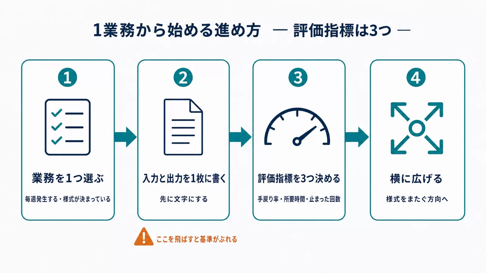 導入の進め方4ステップ。業務を1つ選ぶ、入力と出力を1枚に書く、評価指標を3つ決める、対象を広げる
