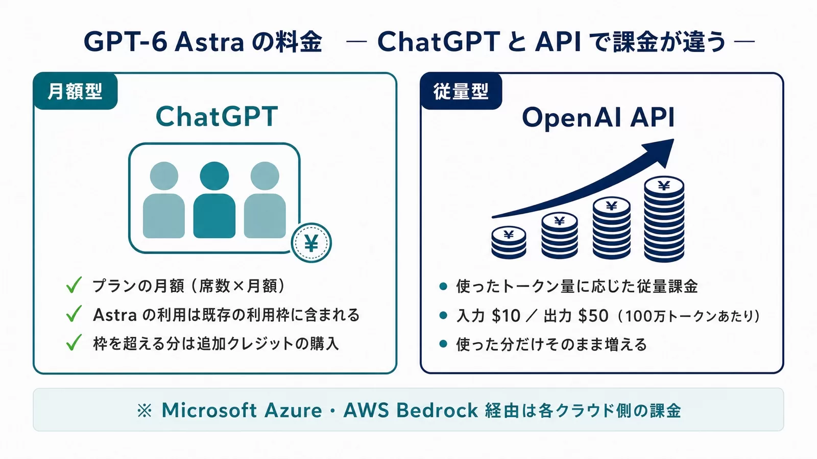 ChatGPTは月額のまま既存枠内でGPT-6 Astraを使い、APIは入力10ドル・出力50ドルの従量課金という課金の違いを比較した図