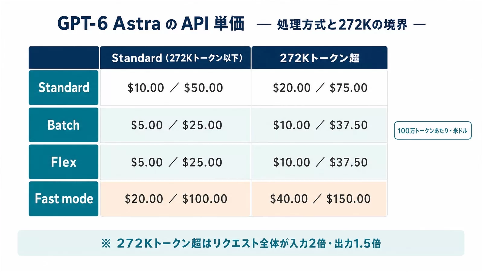 GPT-6 AstraのAPI単価をStandard・Batch・Flex・Fast modeと272Kトークン超で並べた料金マトリクスの図