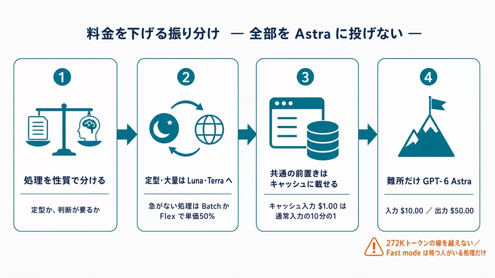 定型大量処理はLunaとBatch、共通の前置きはキャッシュ、難所だけAstra、急ぎだけFast modeという料金を下げる振り分けフローの図