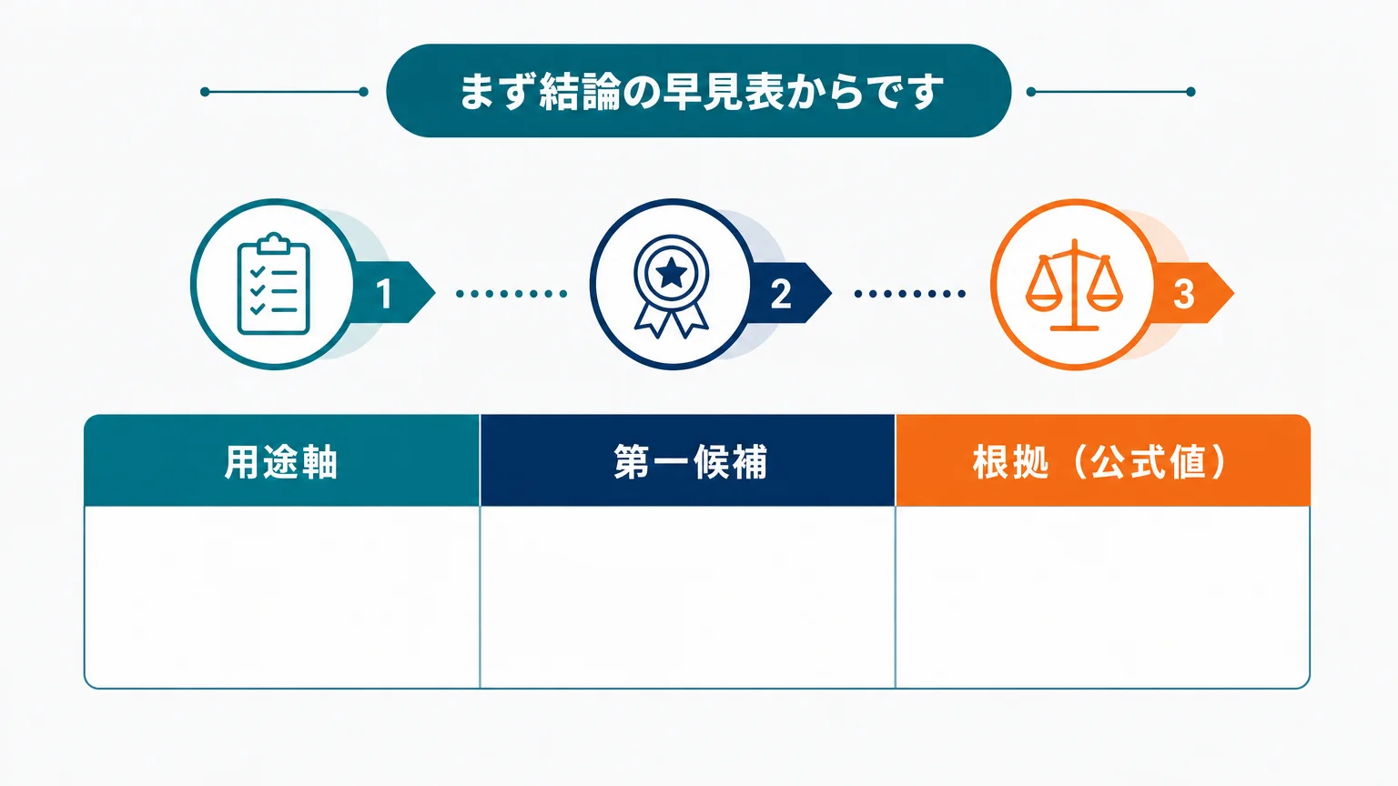 先に判断表：企業はどれを選ぶか