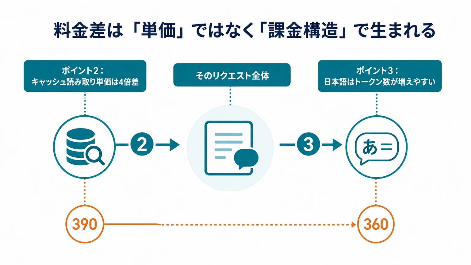 料金差は「単価」ではなく「課金構造」で生まれる