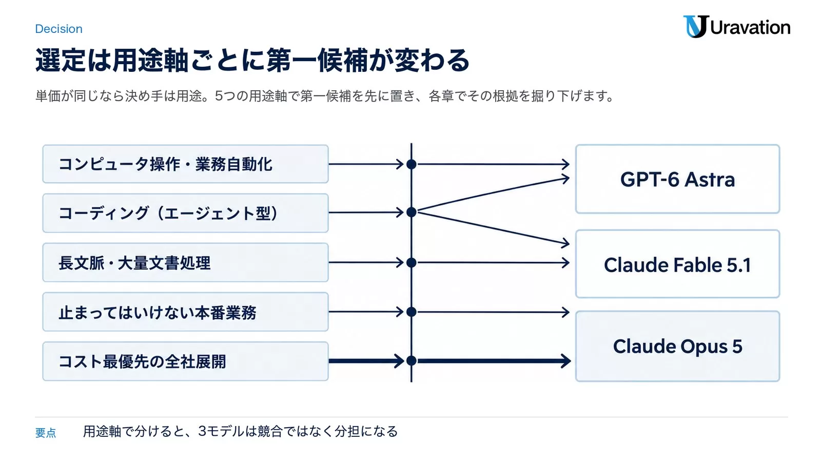 先に判断表：企業はどれを選ぶか