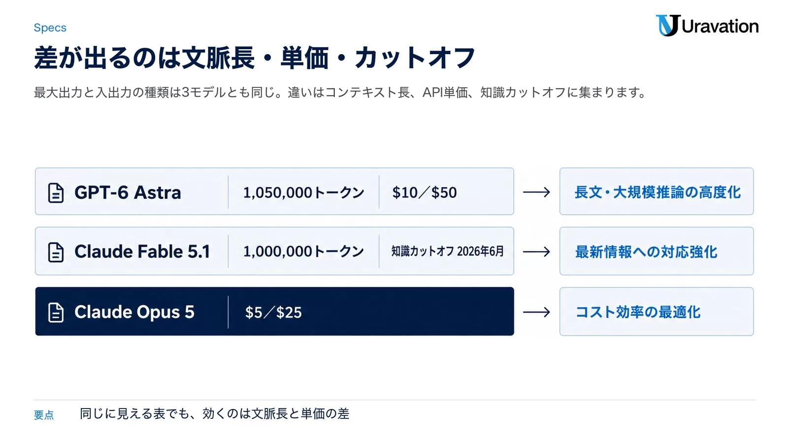 3モデルの公式スペックを1枚で照合する