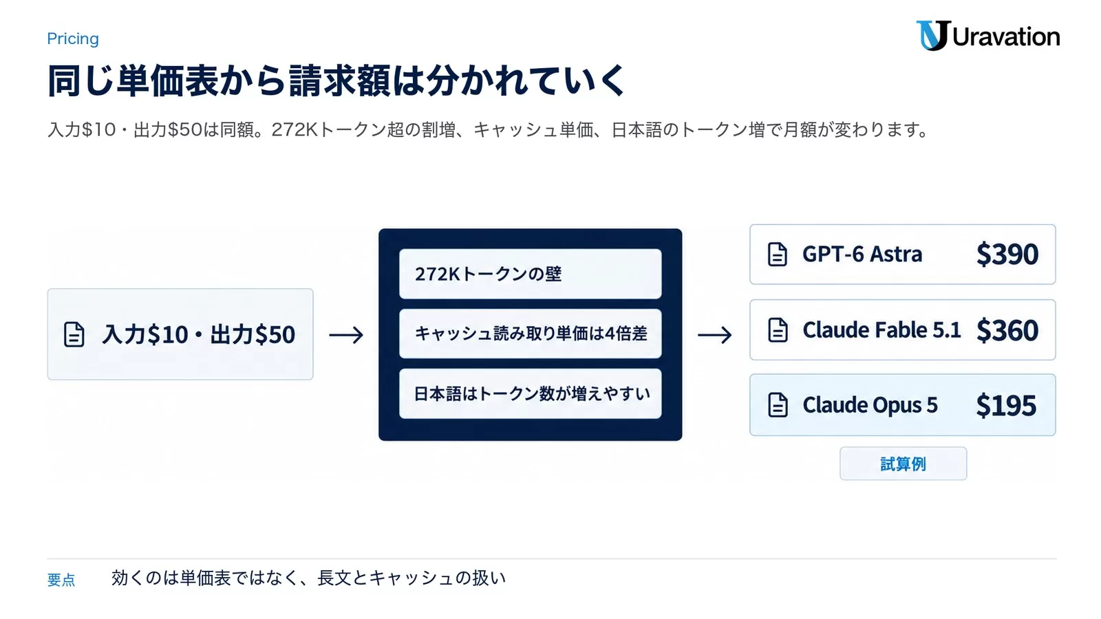 料金差は「単価」ではなく「課金構造」で生まれる