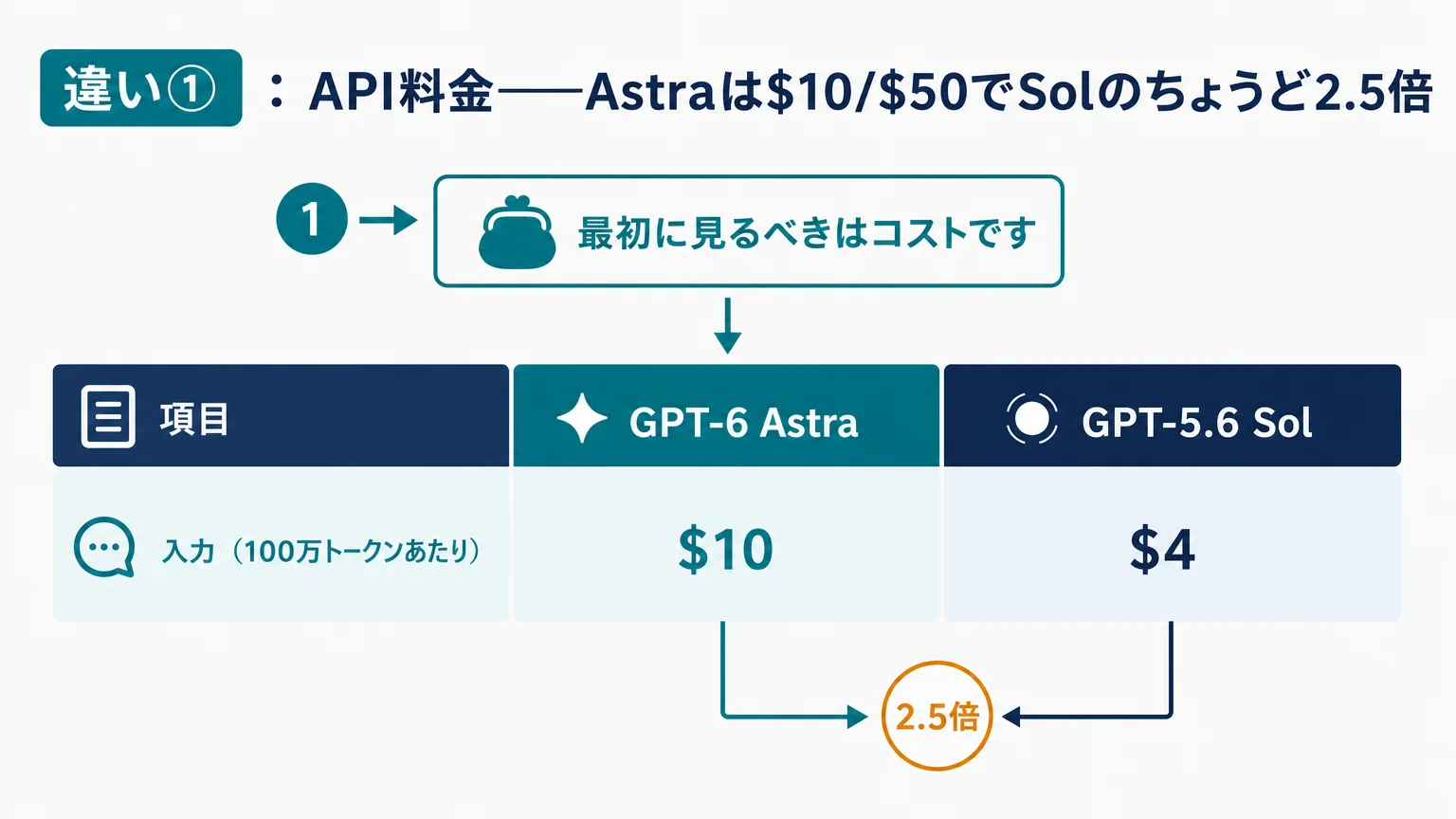 違い①:API料金——Astraは$10/$50でSolのちょうど2.5倍