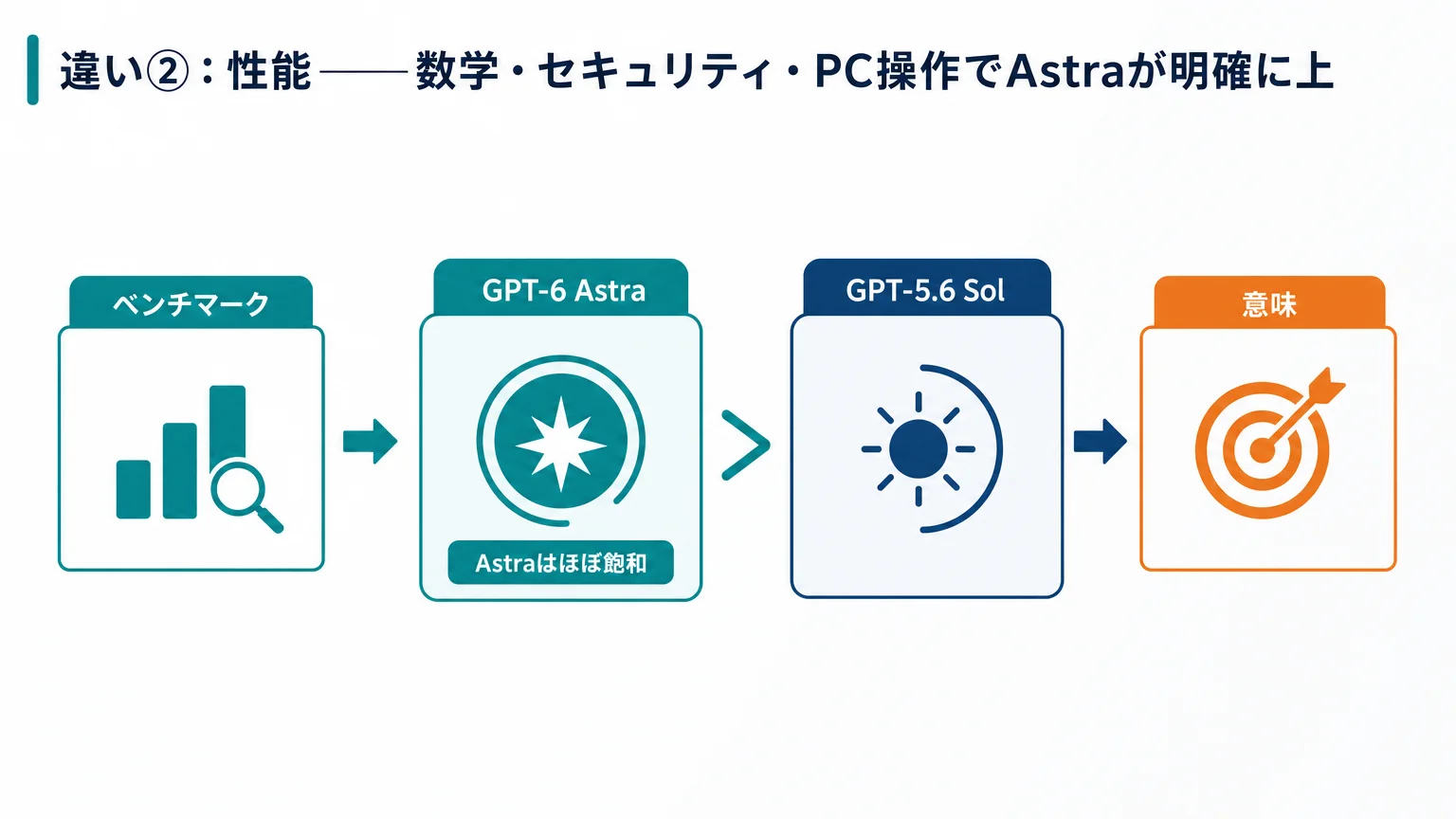 違い②:性能——数学・セキュリティ・PC操作でAstraが明確に上