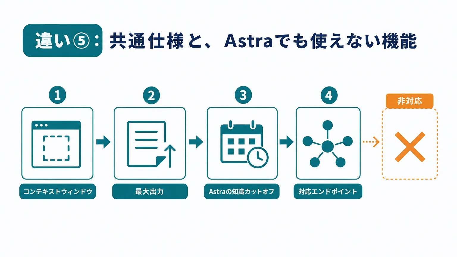 違い⑤:共通仕様と、Astraでも使えない機能