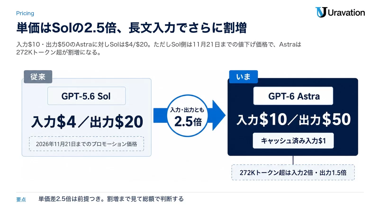 違い①：API料金——Astraは$10/$50でSolのちょうど2.5倍
