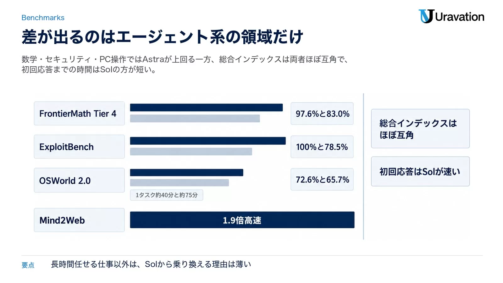 違い②：性能——数学・セキュリティ・PC操作でAstraが明確に上