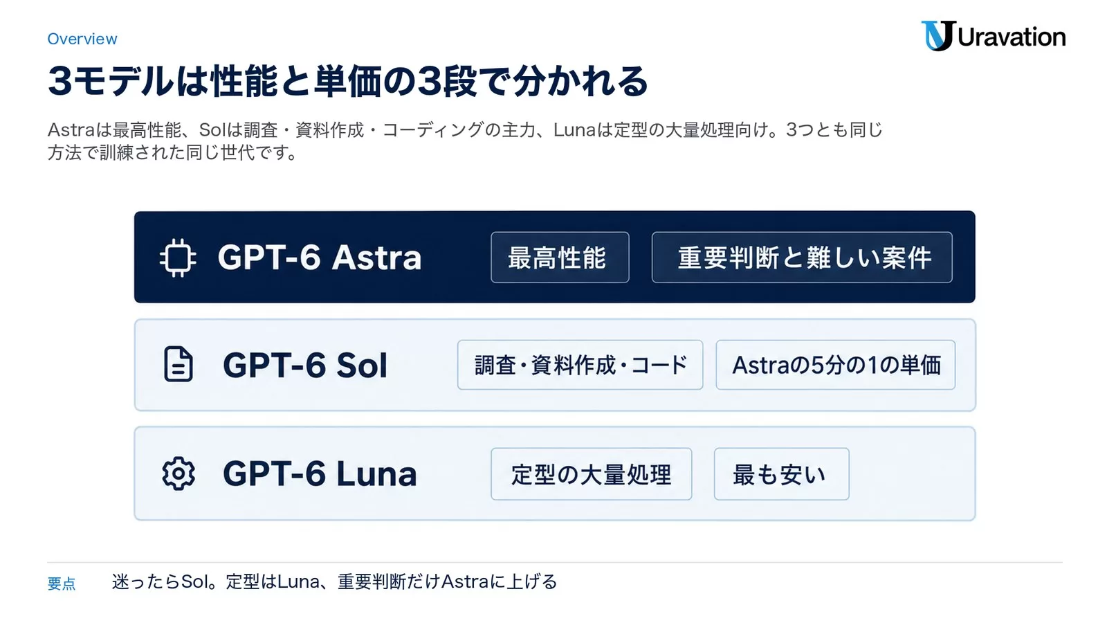 GPT-6 Astraは最高性能で重要判断と難しい案件、GPT-6 Solは調査・資料作成・コードでAstraの5分の1の単価、GPT-6 Lunaは定型の大量処理で最も安い、という3段の位置づけを示した図