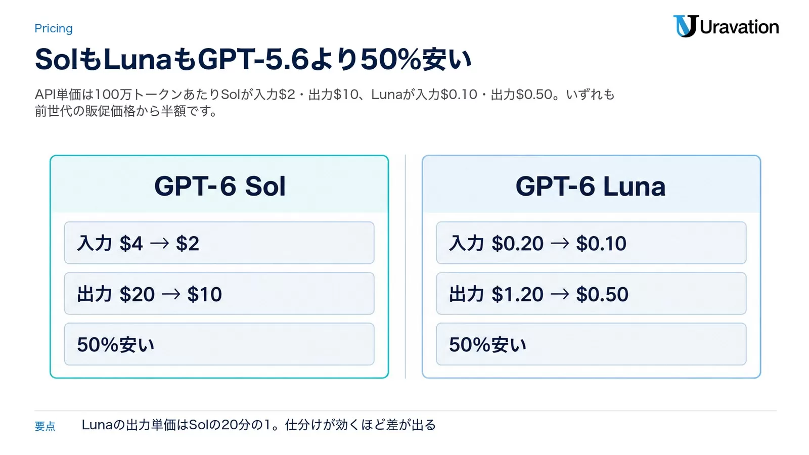 GPT-6 Solは入力$4から$2・出力$20から$10、GPT-6 Lunaは入力$0.20から$0.10・出力$1.20から$0.50へ、いずれも50%安くなったことを左右2パネルで示した図