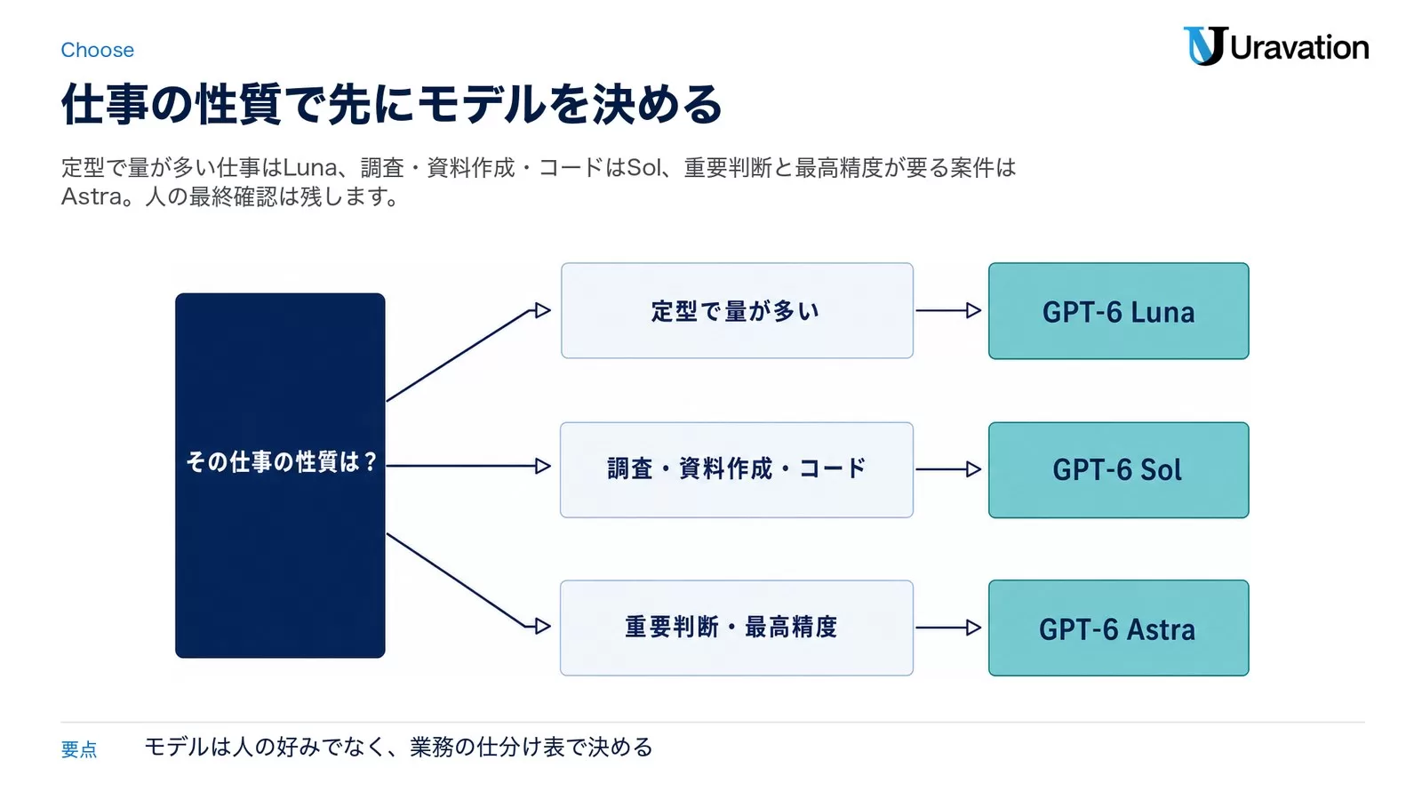 その仕事の性質は?という問いから、定型で量が多いならGPT-6 Luna、調査・資料作成・コードならGPT-6 Sol、重要判断・最高精度ならGPT-6 Astraへ分岐する選び方の図