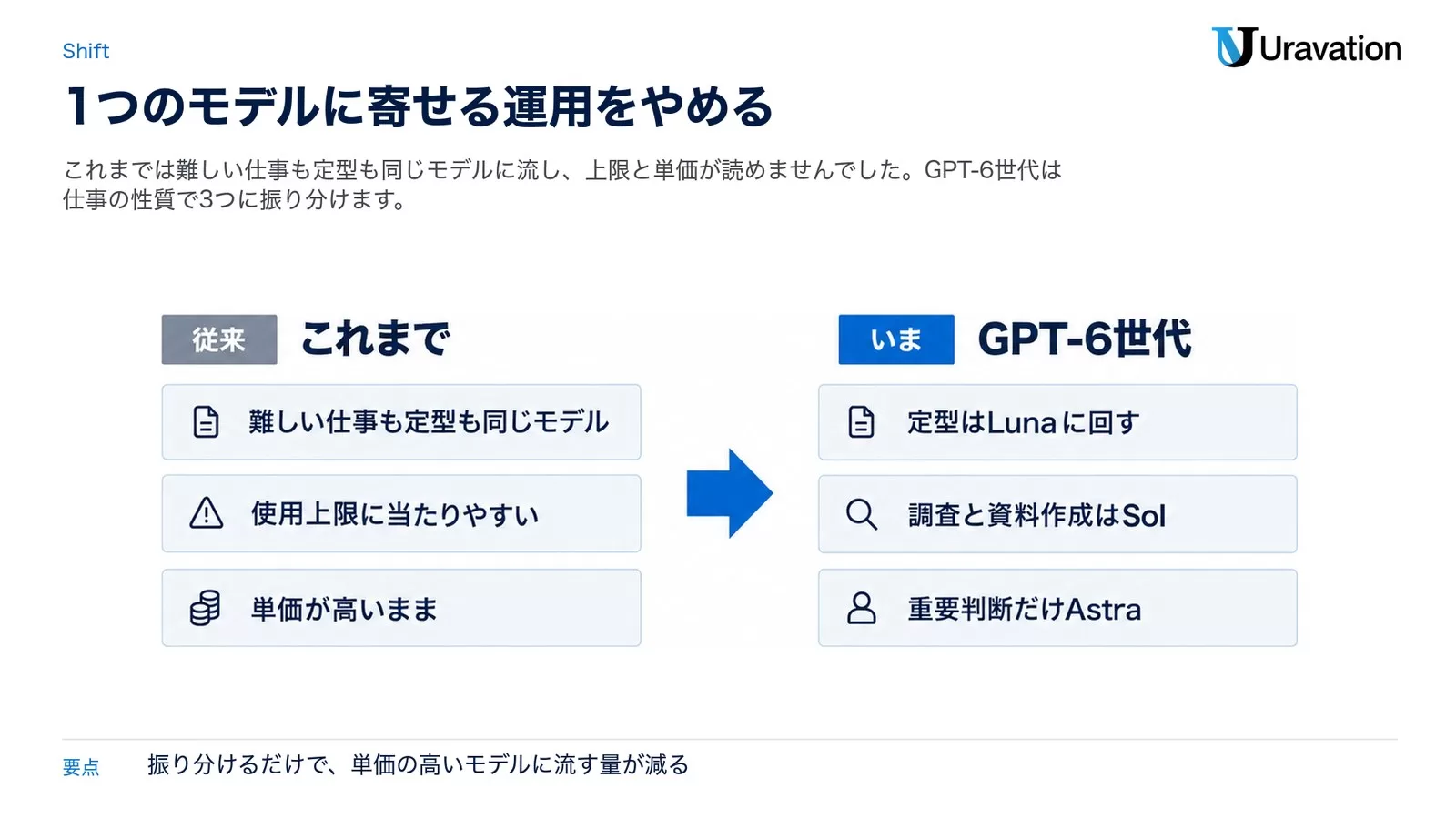これまで(難しい仕事も定型も同じモデル・使用上限に当たりやすい・単価が高いまま)とGPT-6世代(定型はLunaに回す・調査と資料作成はSol・重要判断だけAstra)を左右で対比した図