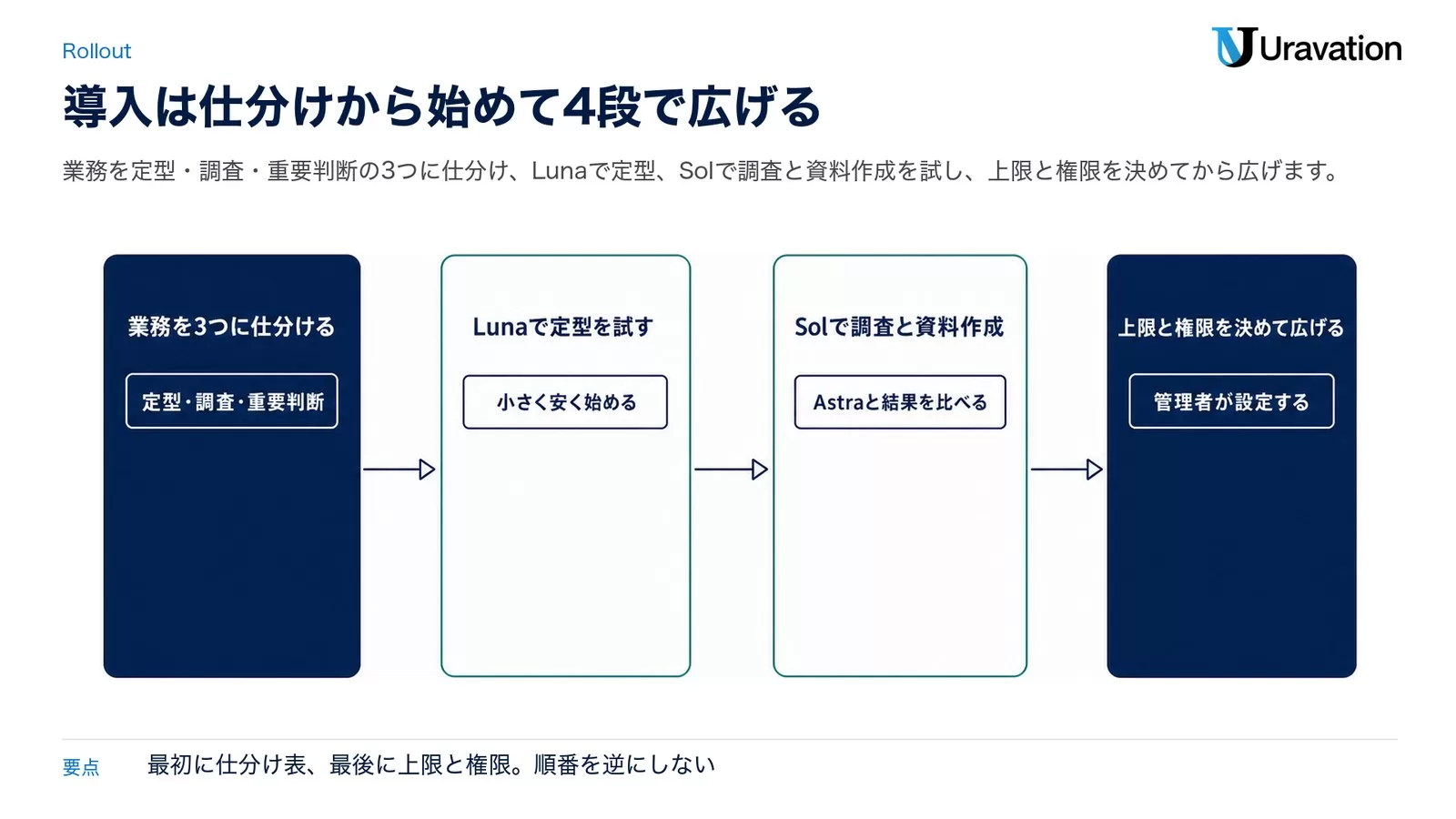 業務を3つに仕分ける、Lunaで定型を試す、Solで調査と資料作成、上限と権限を決めて広げる、という法人の導入4段階を左から右へ並べた図