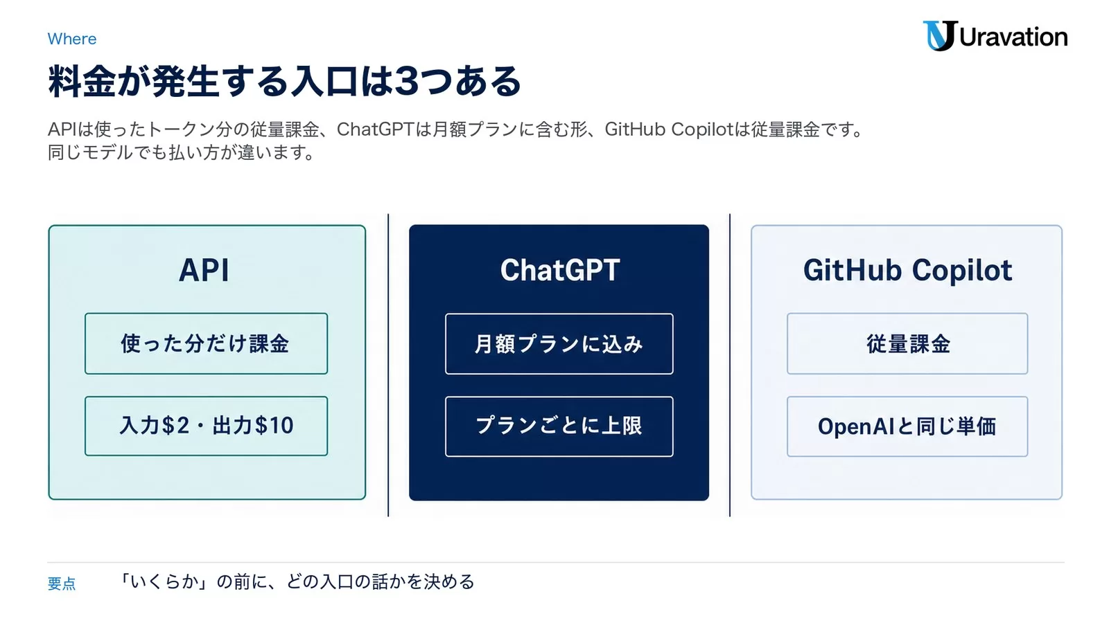 GPT-6 Solの料金はAPI(使った分だけ課金・入力$2と出力$10)、ChatGPT(月額プランに込み・プランごとに上限)、GitHub Copilot(従量課金・OpenAIと同じ単価)の3つの入口で発生することを示した図