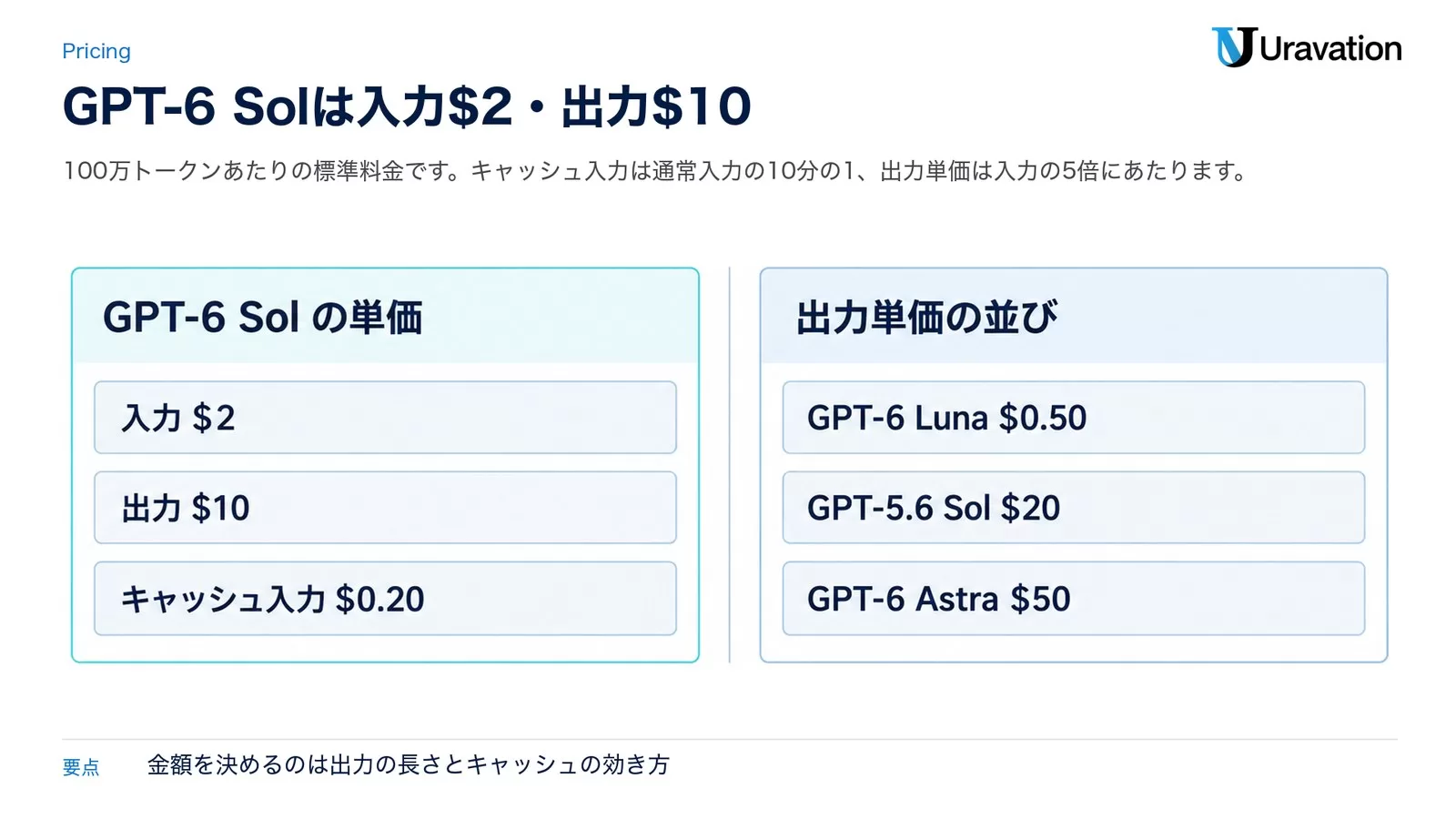 GPT-6 Solの単価(入力$2・出力$10・キャッシュ入力$0.20)と、出力単価の並び(GPT-6 Luna $0.50・GPT-5.6 Sol $20・GPT-6 Astra $50)を左右2パネルで比べた図