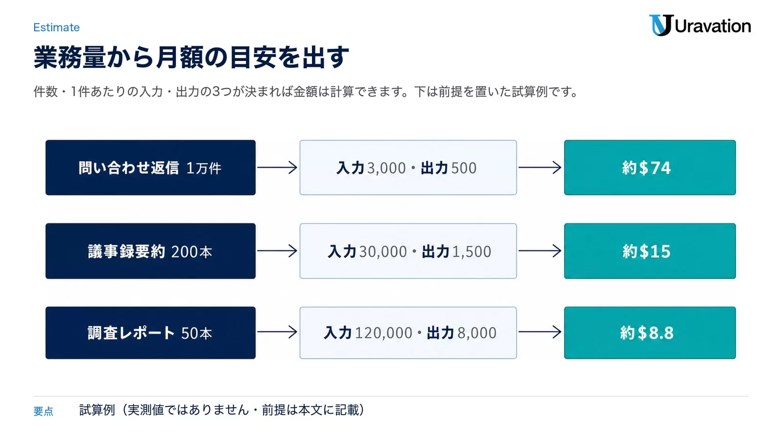 問い合わせ返信1万件で約$74、議事録要約200本で約$15、調査レポート50本で約$8.8という、前提のトークン量を添えた月額のコスト試算3例を3行で示した図