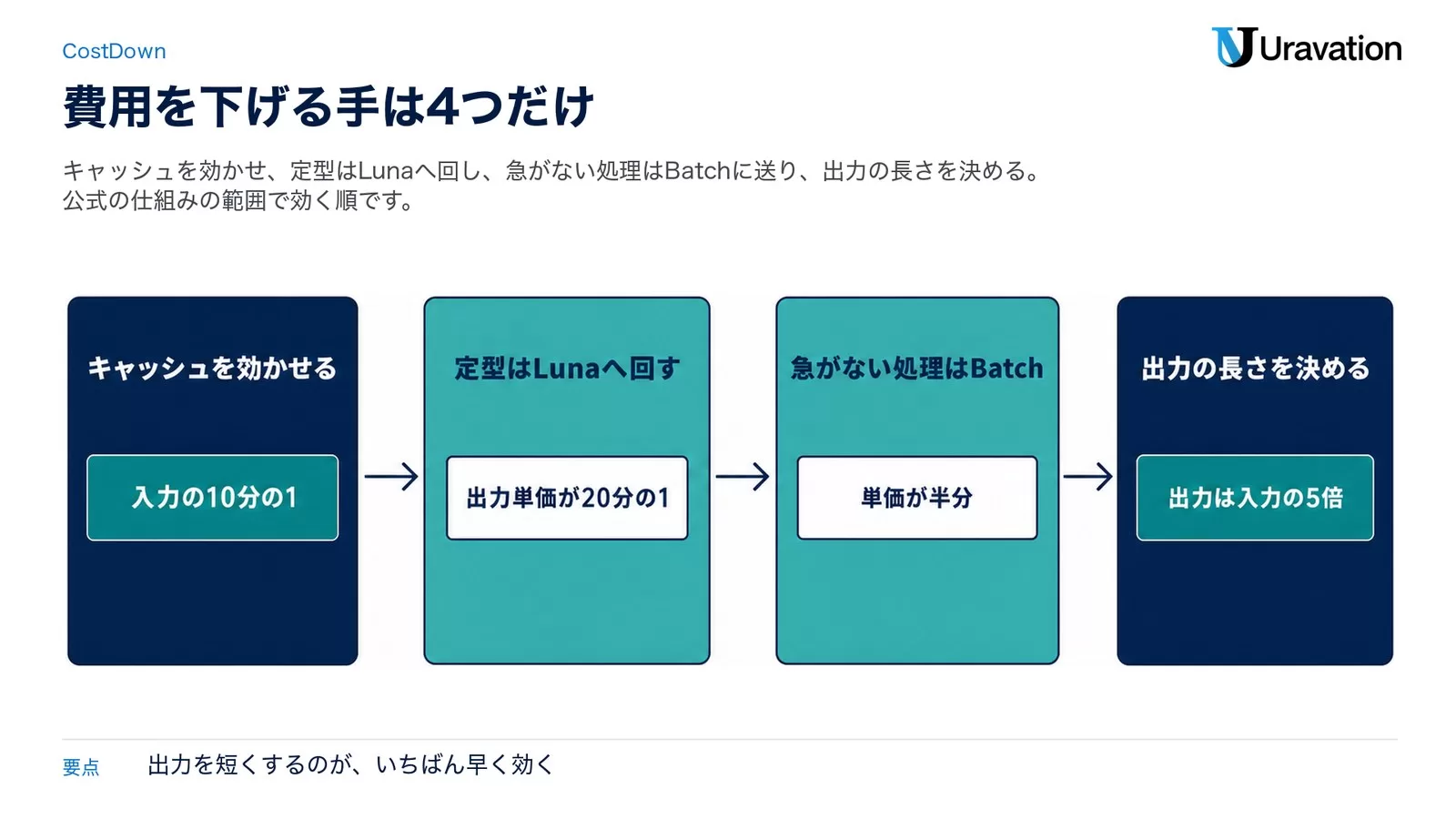キャッシュを効かせる(入力の10分の1)、定型はLunaへ回す(出力単価が20分の1)、急がない処理はBatch(単価が半分)、出力の長さを決める(出力は入力の5倍)という費用を下げる4つの手を並べた図