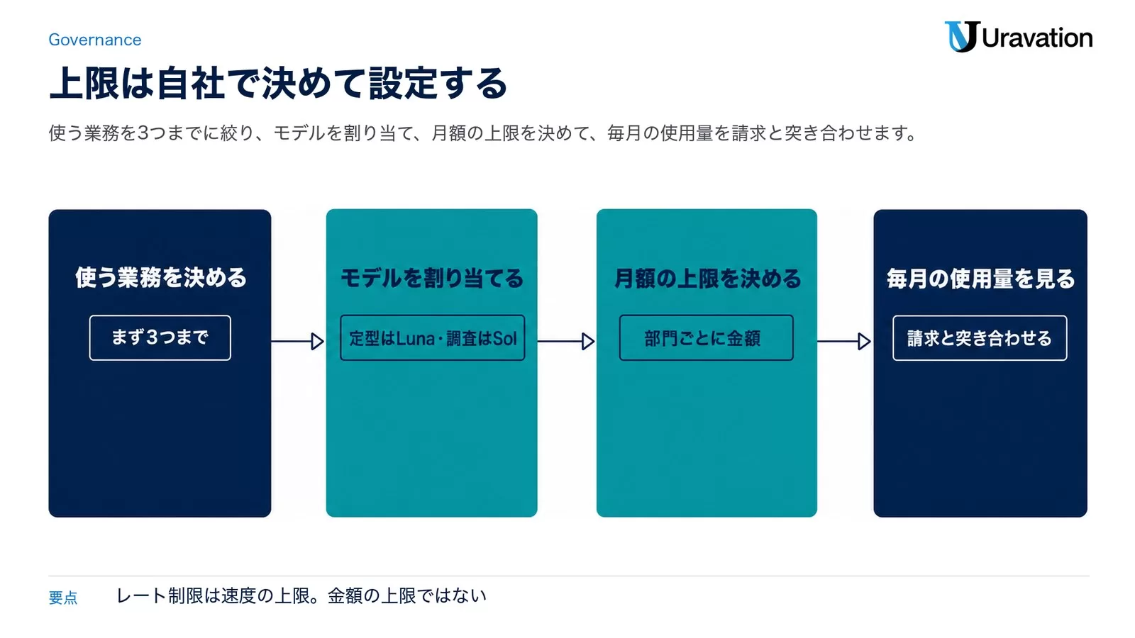 使う業務を決める(まず3つまで)、モデルを割り当てる(定型はLuna・調査はSol)、月額の上限を決める(部門ごとに金額)、毎月の使用量を見る(請求と突き合わせる)という法人の上限設計の4段階を示した図