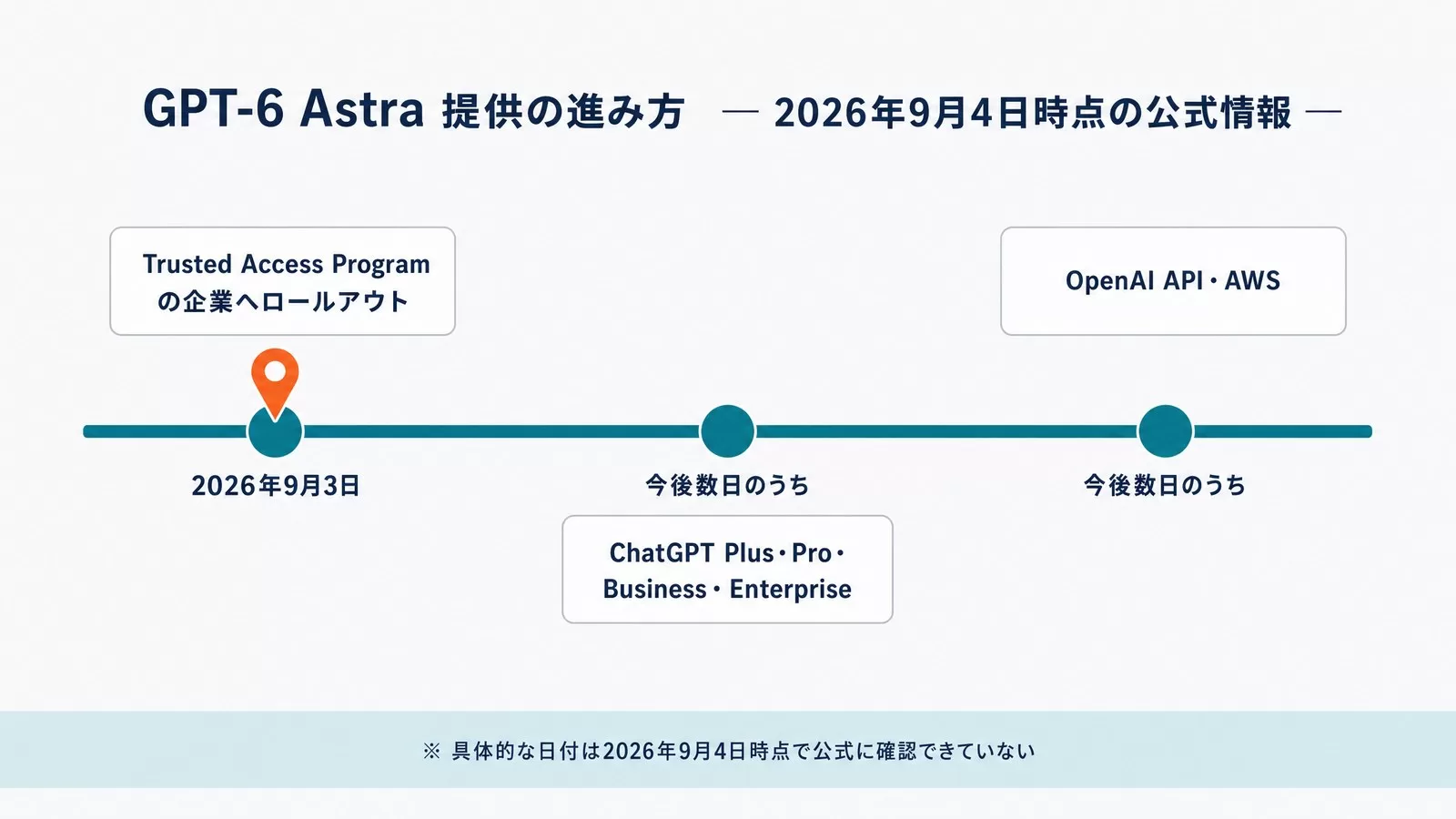 GPT-6 Astraの提供の進み方。2026年9月3日はTrusted Access Programの企業、今後数日のうちにChatGPT Plus・Pro・Business・EnterpriseとOpenAI API・AWSへ拡大する時系列