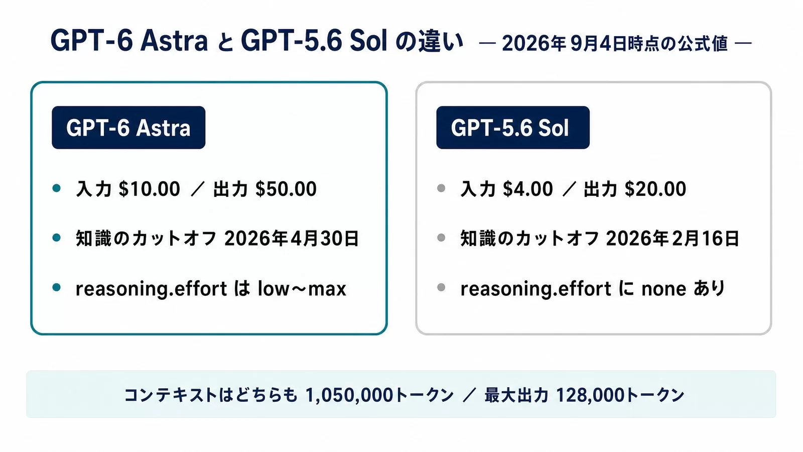 GPT-6 AstraとGPT-5.6 Solの違い。入力10ドル出力50ドルと入力4ドル出力20ドル、知識のカットオフ2026年4月30日と2026年2月16日、reasoning.effortのnone有無の比較