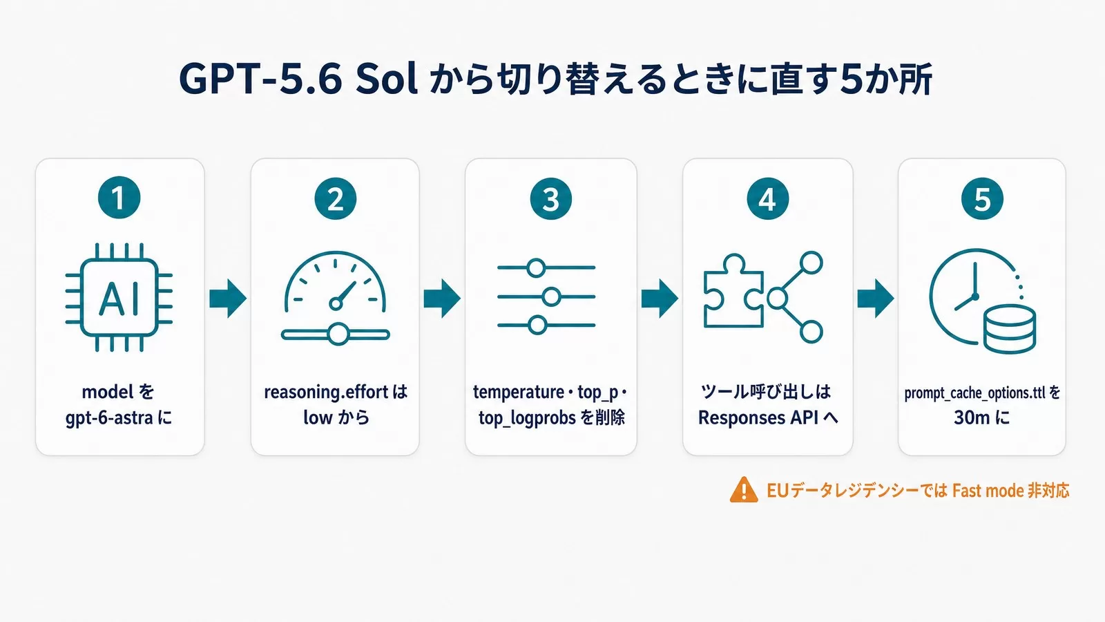 GPT-6 Astraへ切り替える5ステップ。モデルIDをgpt-6-astraに、reasoning.effortはlowから、temperatureとtop_pとtop_logprobsを削除、ツール呼び出しはResponses APIへ、prompt_cache_options.ttlを30mに