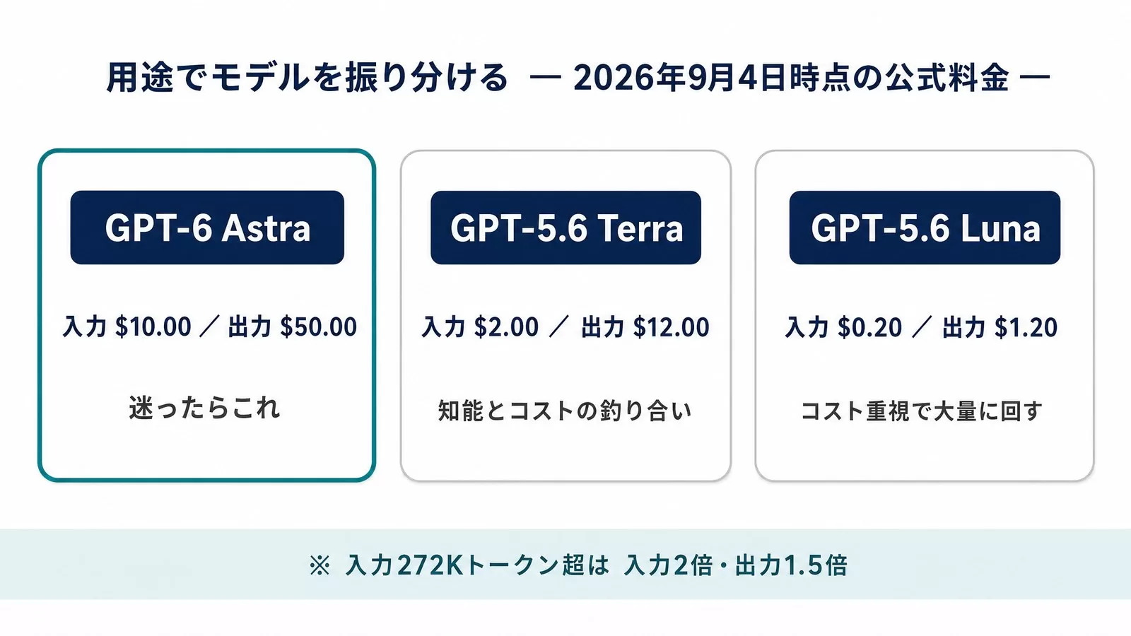 用途別のモデル振り分け。GPT-6 Astraは入力10ドル出力50ドルで最も難しい作業、GPT-5.6 Terraは入力2ドル出力12ドル、GPT-5.6 Lunaは入力0.20ドル出力1.20ドルで大量処理