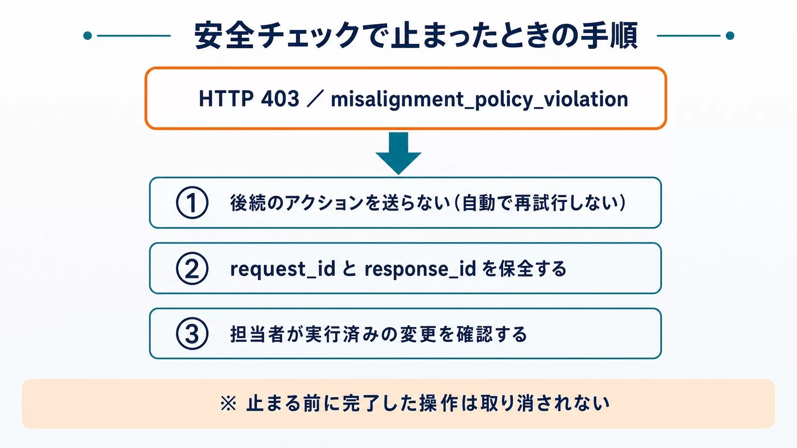 安全チェックで処理が止まったときの手順。HTTP 403 misalignment_policy_violationを受けたら後続アクションを停止し自動再試行しない、request_idとresponse_idを保存、担当者が実行済みの変更を確認
