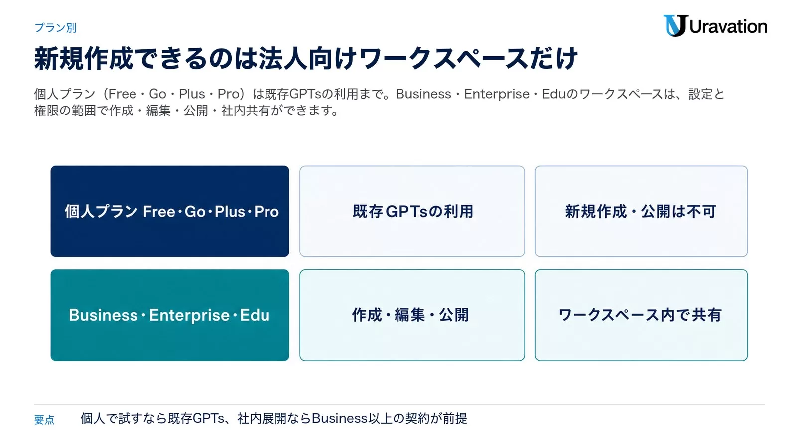 プラン別にできること。個人プラン(Free・Go・Plus・Pro)は既存GPTsの利用のみで新規作成・公開は不可。Business・Enterprise・Eduは作成・編集・公開とワークスペース内での共有ができる