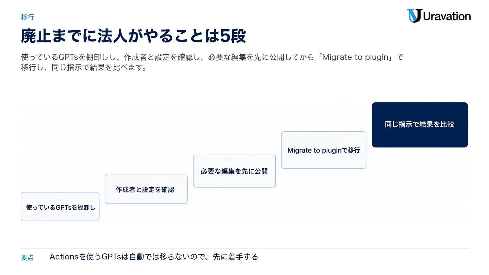 GPTsをPluginsへ移行する5手順。使っているGPTsを棚卸し、作成者と設定を確認、必要な編集を先に公開、Migrate to pluginで移行、同じ指示で結果を比較