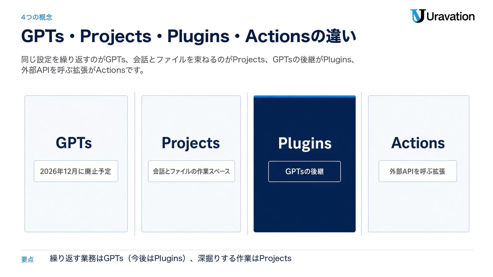 GPTsは2026年12月に廃止予定、Projectsは会話とファイルの作業スペース、PluginsはGPTsの後継、Actionsは外部APIを呼ぶ拡張
