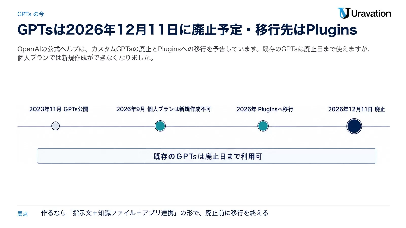GPTsの時間軸。2023年11月公開、2026年9月に個人プランは新規作成不可、2026年にPluginsへ移行、2026年12月11日に廃止予定。既存のGPTsは廃止日まで利用可