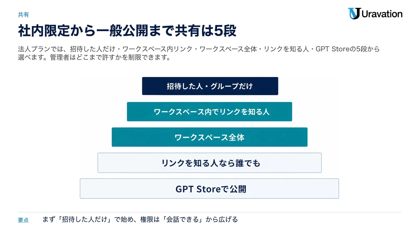 GPTsの共有範囲5段。招待した人・グループだけ、ワークスペース内でリンクを知る人、ワークスペース全体、リンクを知る人なら誰でも、GPT Storeで公開