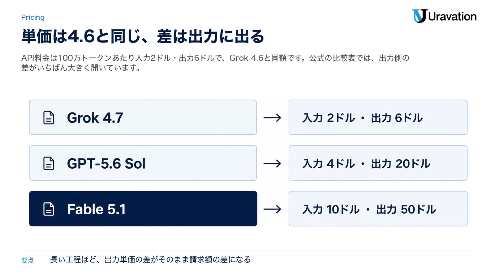 Grok 4.7は入力2ドル・出力6ドル、GPT-5.6 Solは入力4ドル・出力20ドル、Fable 5.1は入力10ドル・出力50ドルという100万トークンあたりの単価を3段に並べた図