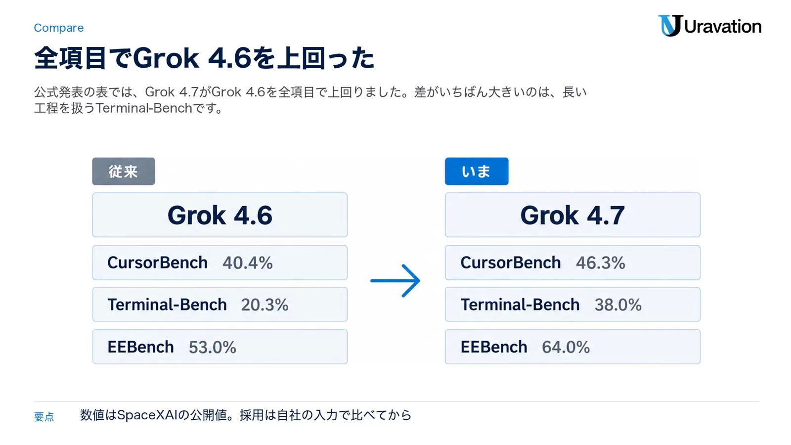 Grok 4.6のCursorBench 40.4%・Terminal-Bench 20.3%・EEBench 53.0%と、Grok 4.7のCursorBench 46.3%・Terminal-Bench 38.0%・EEBench 64.0%を左右で比較した図