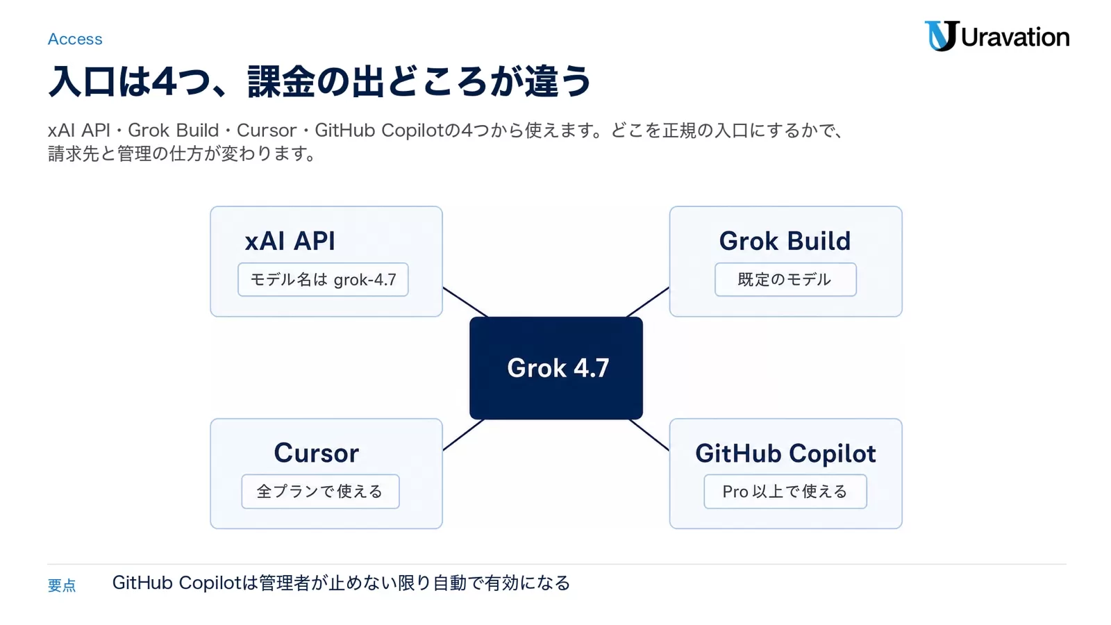 中央のGrok 4.7から、モデル名は grok-4.7 のxAI API、既定のモデルであるGrok Build、全プランで使えるCursor、Pro以上で使えるGitHub Copilotの4つの入口へ線でつないだ図