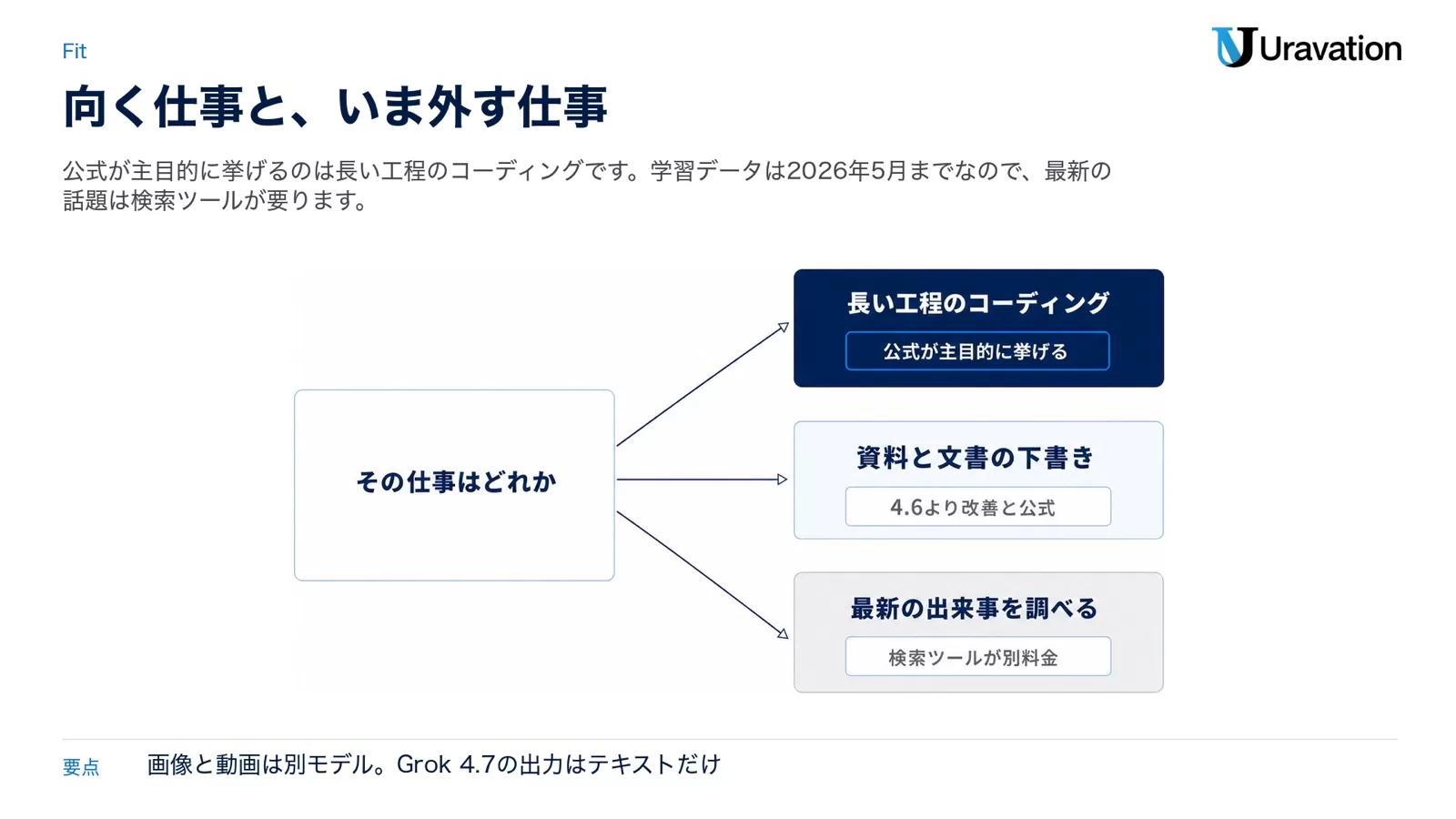 その仕事はどれかという分岐から、公式が主目的に挙げる長い工程のコーディング、4.6より改善と公式が書く資料と文書の下書き、検索ツールが別料金になる最新の出来事を調べる作業の3つに分かれる図