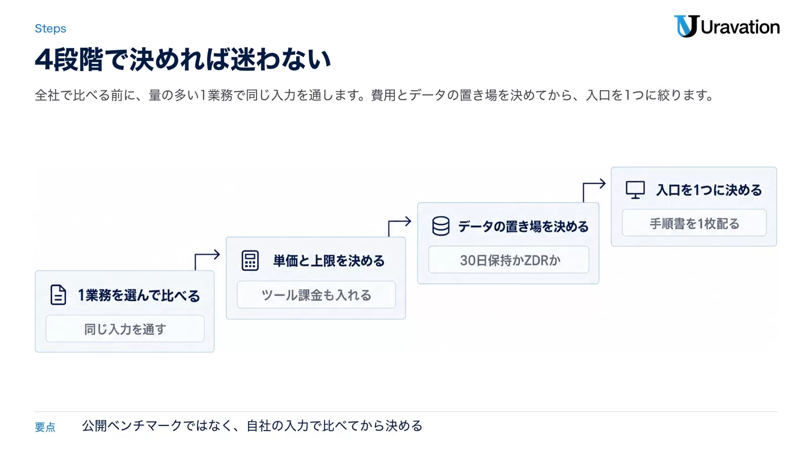 1業務を選んで同じ入力を通す、ツール課金も入れて単価と上限を決める、30日保持かZDRかデータの置き場を決める、手順書を1枚配って入口を1つに決める、という4段階を右上がりの階段で示した図