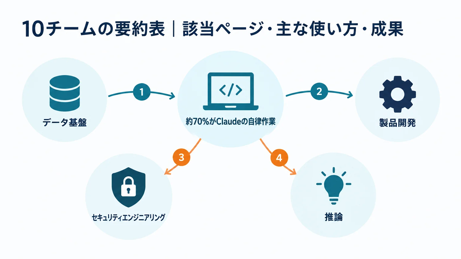 10チームの要約表|該当ページ・主な使い方・成果