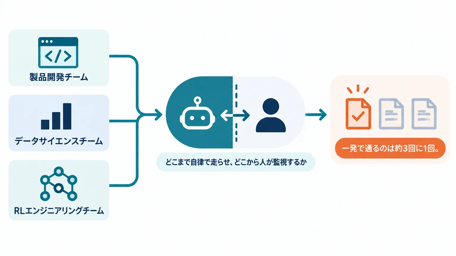 エンジニア7チームに共通したのは「任せる範囲の線引き」