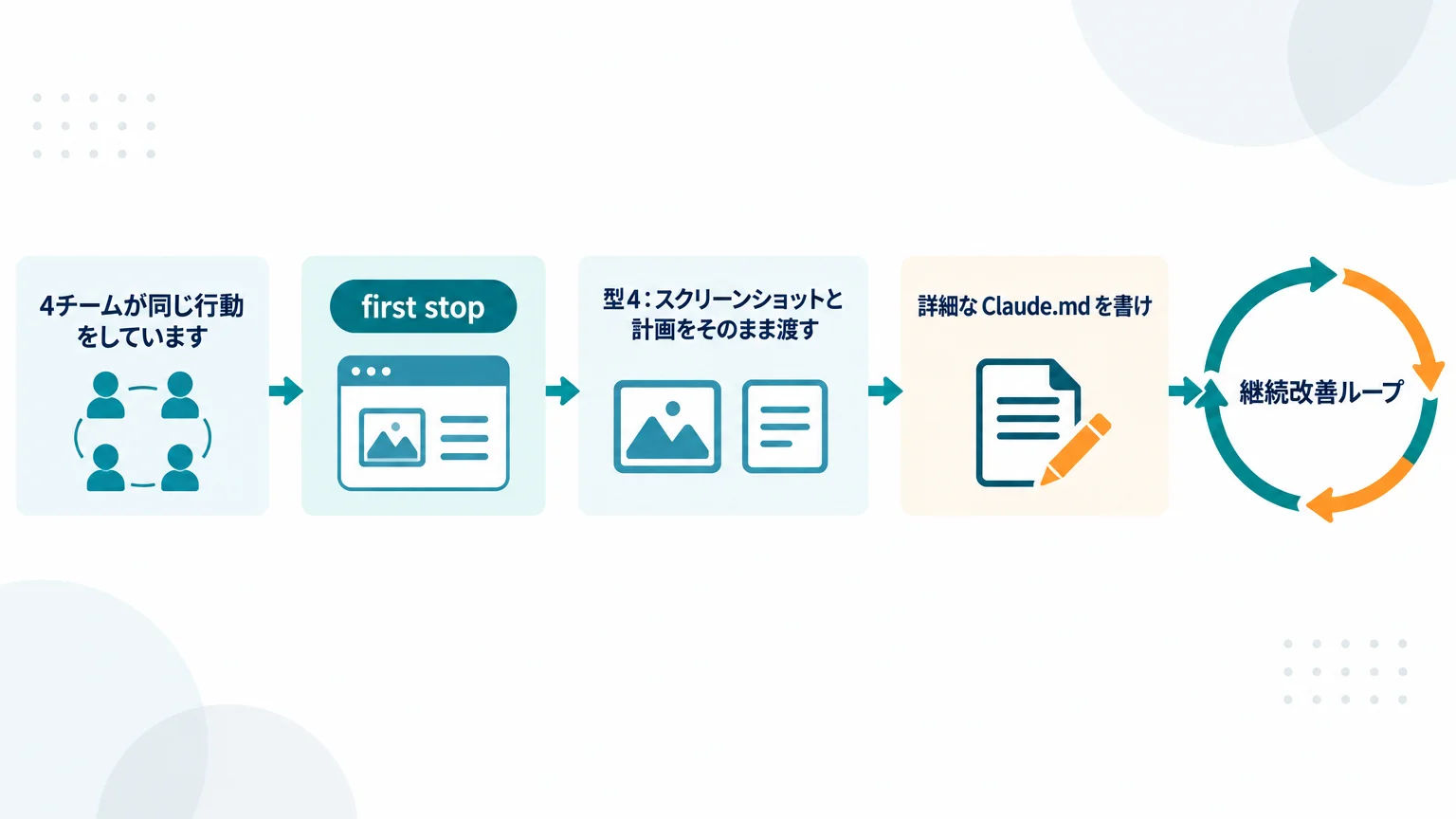 10チームを貫く4つの型