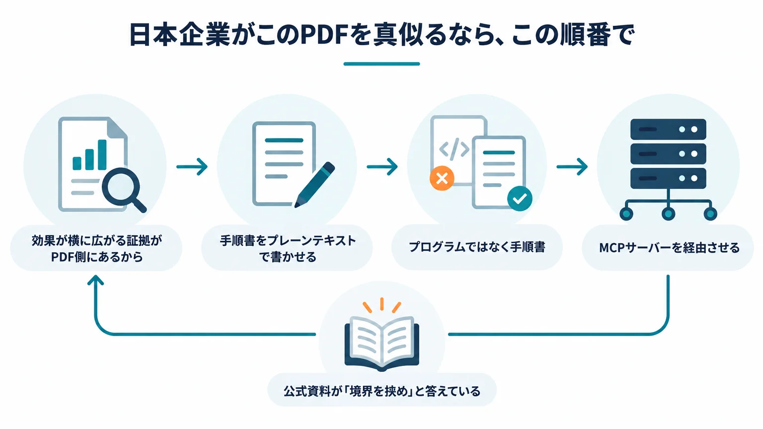 日本企業がこのPDFを真似るなら、この順番で