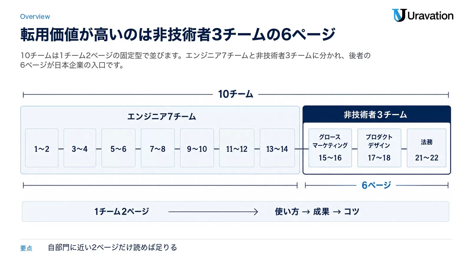 10チームの要約表｜該当ページ・主な使い方・成果