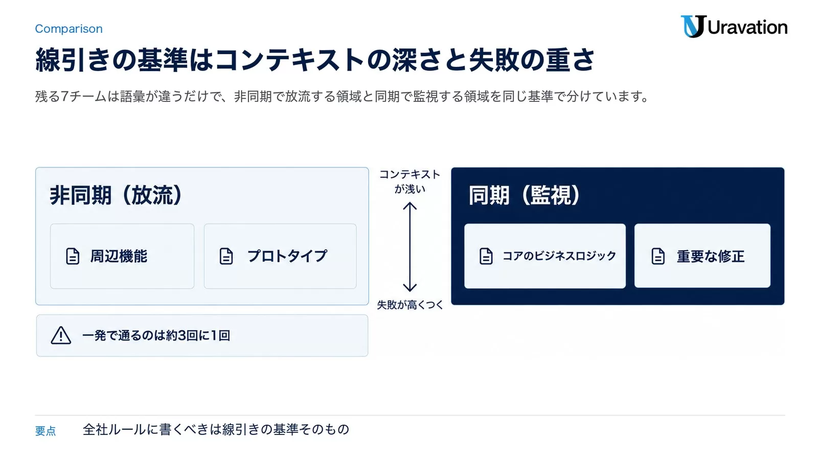 エンジニア7チームに共通したのは「任せる範囲の線引き」